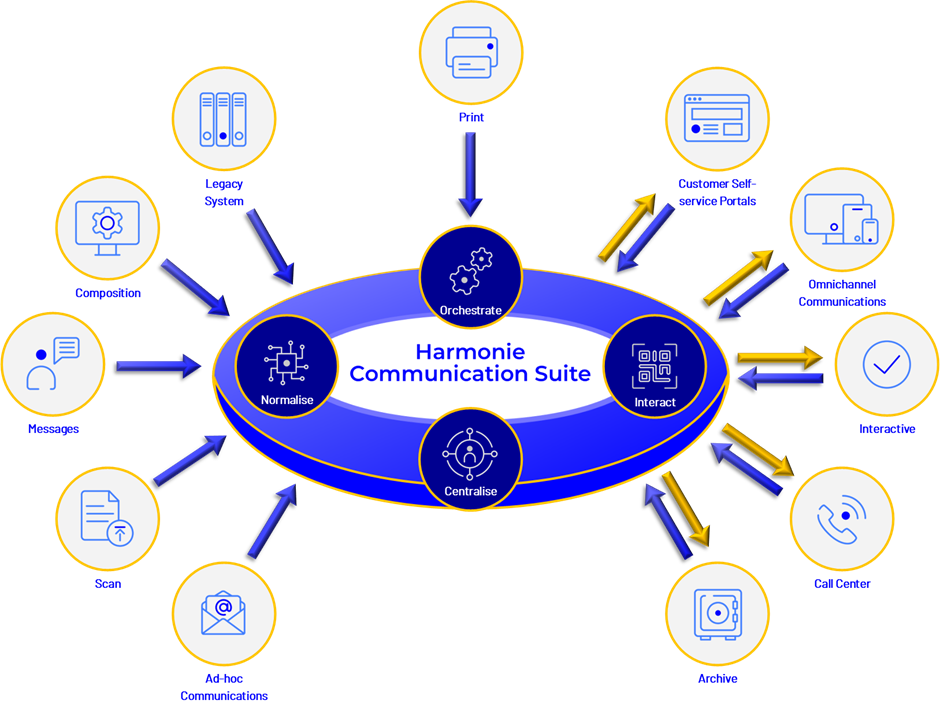 Sefas Customer Experience Platform